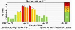 Снимок геомагнитная обстановка  на 25 -е  апреля 2023.JPG